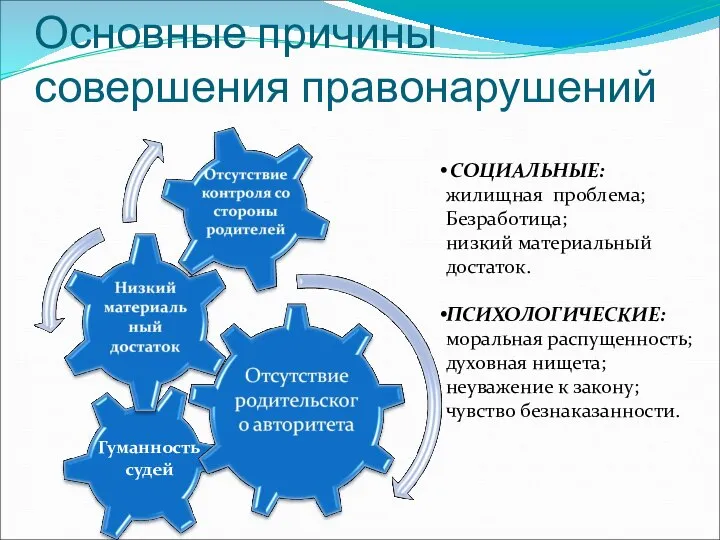 Основные причины совершения правонарушений СОЦИАЛЬНЫЕ: жилищная проблема; Безработица; низкий материальный достаток.