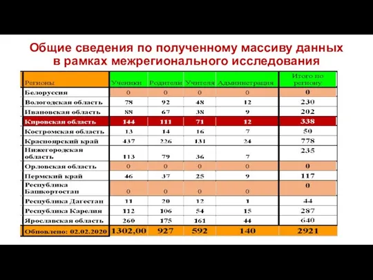 Общие сведения по полученному массиву данных в рамках межрегионального исследования