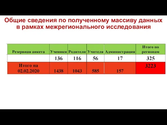 Общие сведения по полученному массиву данных в рамках межрегионального исследования