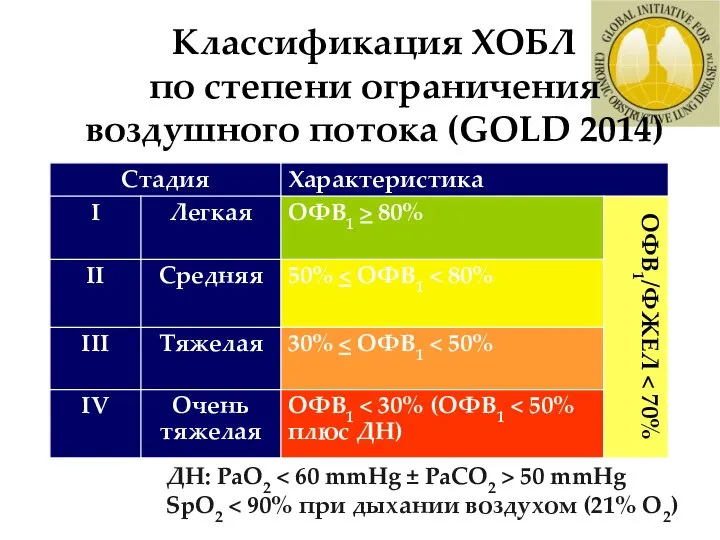 Классификация ХОБЛ по степени ограничения воздушного потока (GOLD 2014) ДН: PaO2 50 mmHg SpO2 ОФВ1/ФЖЕЛ