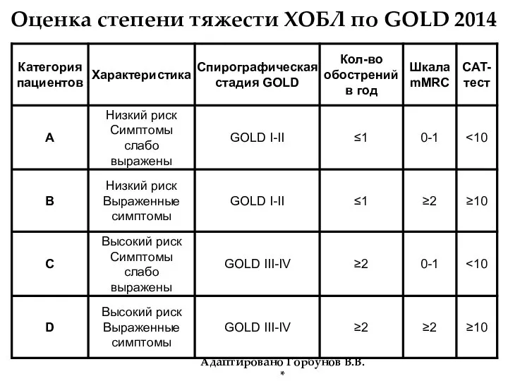 Оценка степени тяжести ХОБЛ по GOLD 2014 Адаптировано Горбунов В.В. *