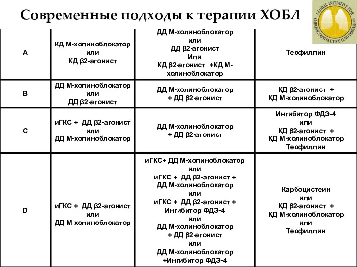 (GOLD 2014) Современные подходы к терапии ХОБЛ