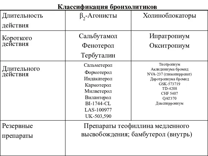 Классификация бронхолитиков