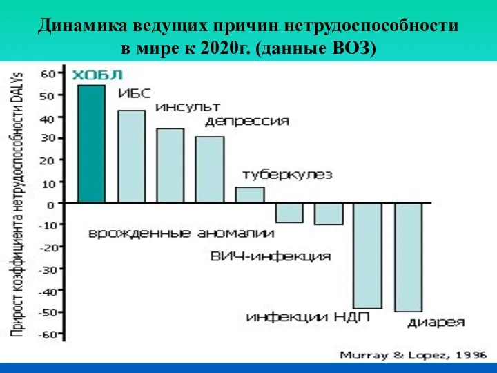 Динамика ведущих причин нетрудоспособности в мире к 2020г. (данные ВОЗ)