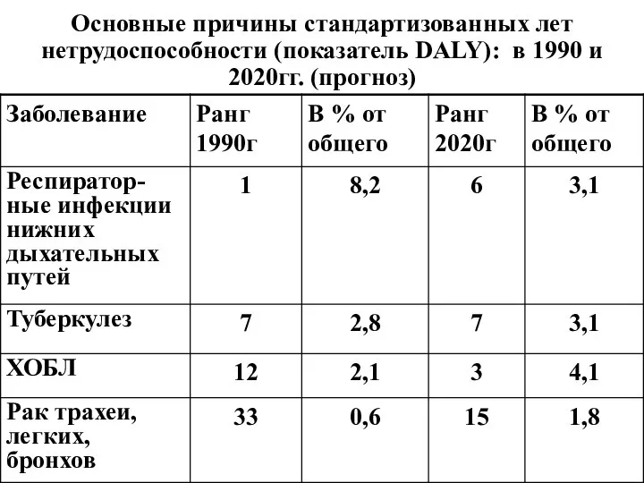 Основные причины стандартизованных лет нетрудоспособности (показатель DALY): в 1990 и 2020гг. (прогноз)