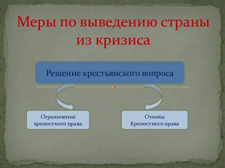 Меры по выведению страны из кризиса Решение крестьянского вопроса Ограничение крепостного права Отмена Крепостного права