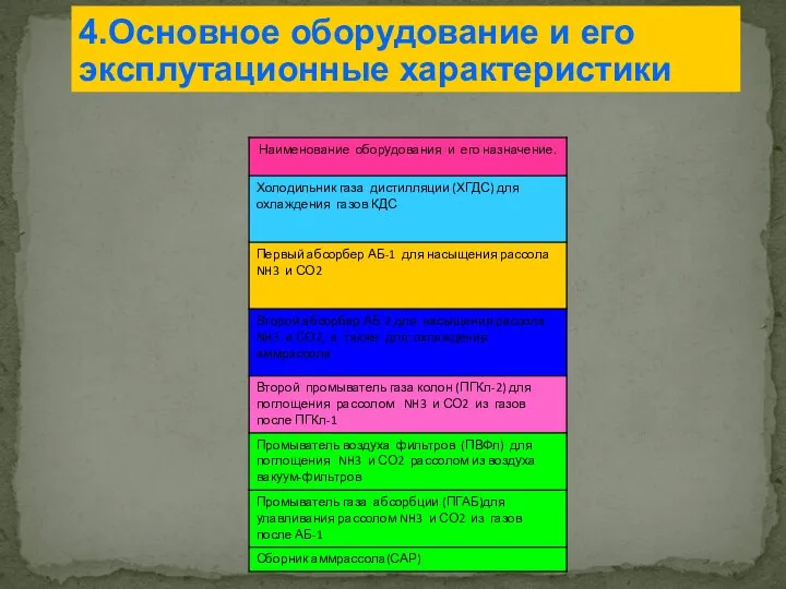 4.Основное оборудование и его эксплутационные характеристики