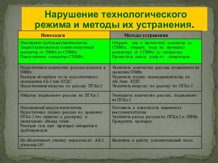 Нарушение технологического режима и методы их устранения.