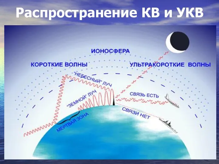 Распространение КВ и УКВ