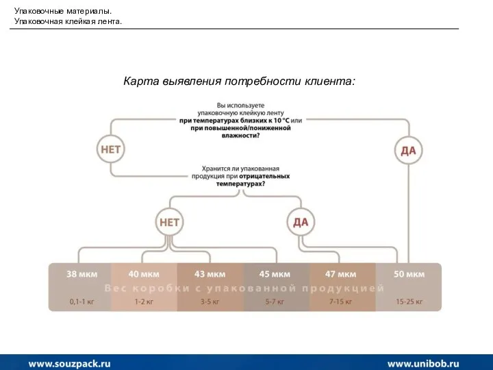 Карта выявления потребности клиента: Упаковочные материалы. Упаковочная клейкая лента.