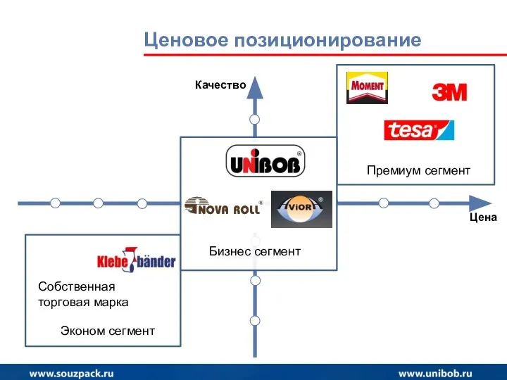 Качество Цена Эконом сегмент Премиум сегмент Бизнес сегмент Ценовое позиционирование Собственная торговая марка