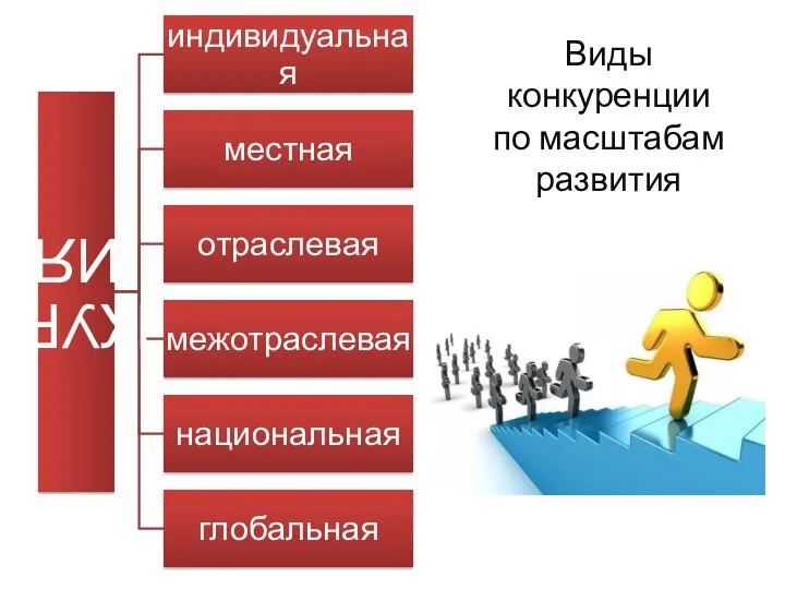 Виды конкуренции по масштабам развития