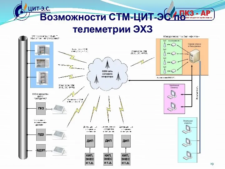 Возможности СТМ-ЦИТ-ЭС по телеметрии ЭХЗ