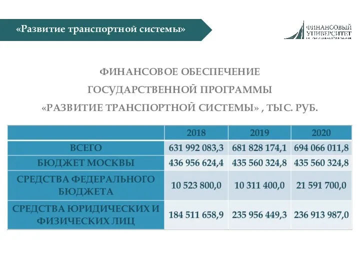 ФИНАНСОВОЕ ОБЕСПЕЧЕНИЕ ГОСУДАРСТВЕННОЙ ПРОГРАММЫ «РАЗВИТИЕ ТРАНСПОРТНОЙ СИСТЕМЫ» , ТЫС. РУБ. «Развитие транспортной системы»