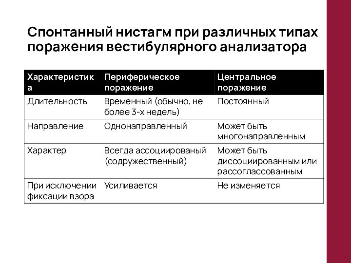 Спонтанный нистагм при различных типах поражения вестибулярного анализатора