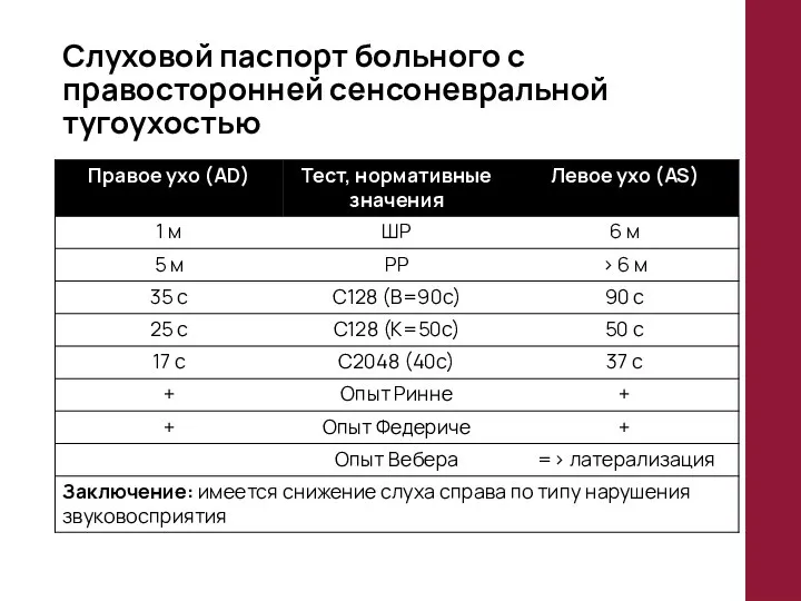 Слуховой паспорт больного с правосторонней сенсоневральной тугоухостью