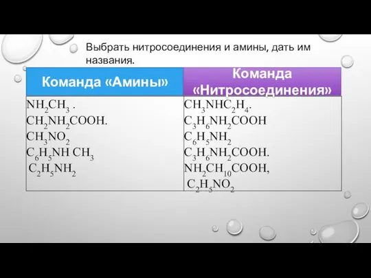 Выбрать нитросоединения и амины, дать им названия. Команда «Амины» Команда «Нитросоединения»