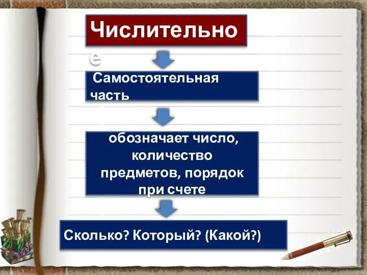 Числительное Самостоятельная часть обозначает число, количество предметов, порядок при счете Сколько? Который? (Какой?)