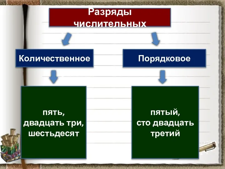 Разряды числительных Количественное Порядковое пять, двадцать три, шестьдесят пятый, сто двадцать третий