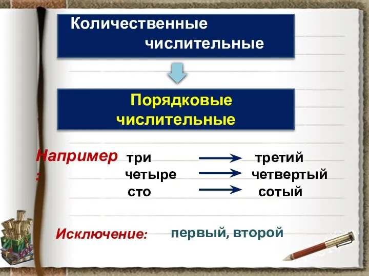 Порядковые числительные три третий четыре четвертый сто сотый Например: Исключение: первый, второй Количественные числительные