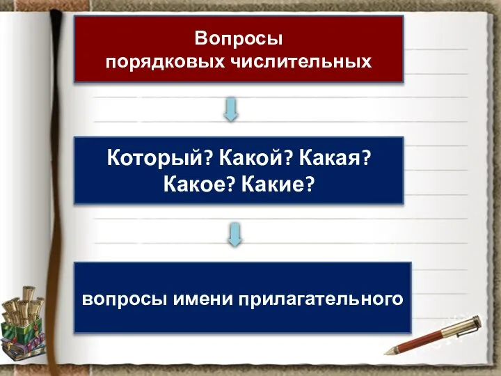 Вопросы порядковых числительных Который? Какой? Какая? Какое? Какие? вопросы имени прилагательного