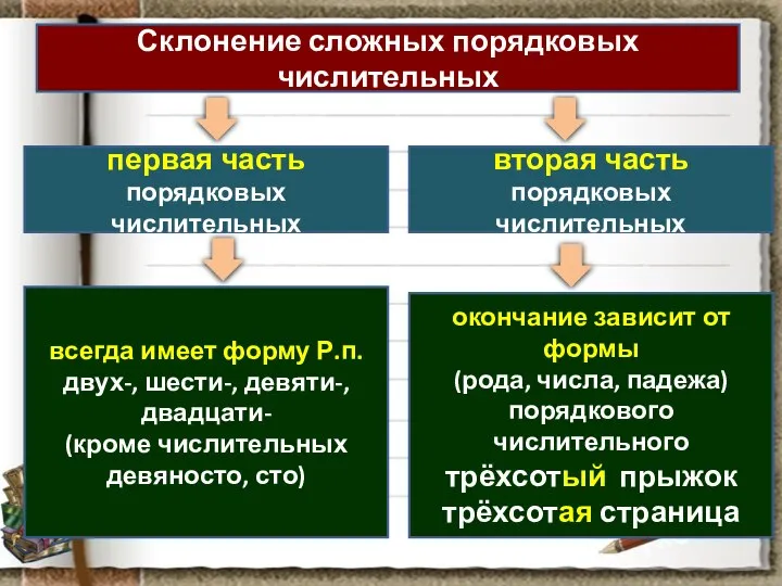 Склонение сложных порядковых числительных первая часть порядковых числительных вторая часть порядковых