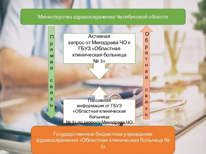 Министерство здравоохранения Челябинской области Государственное бюджетное учреждение здравоохранения «Областная клиническая больница