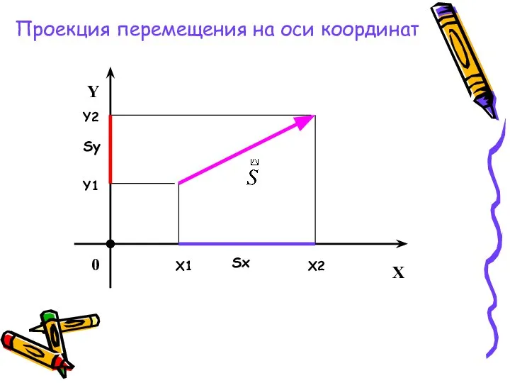 Проекция перемещения на оси координат Y 0 X X1 X2 Y1 Y2 Sx Sy