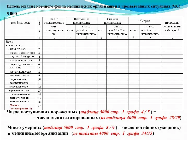 Использование коечного фонда медицинских организаций в чрезвычайных ситуациях (ЧС) 5 000