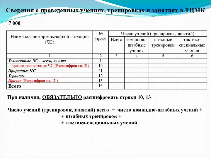 7 000 Сведения о проведенных учениях, тренировках и занятиях в ТЦМК