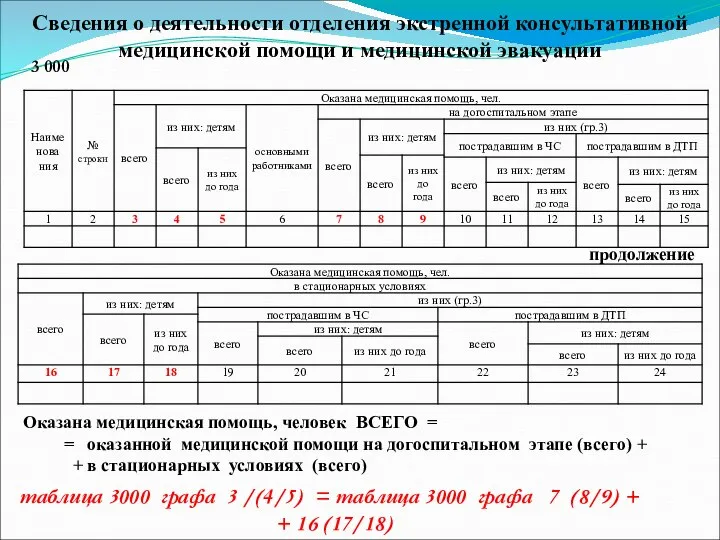 3 000 Сведения о деятельности отделения экстренной консультативной медицинской помощи и