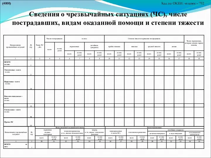 Сведения о чрезвычайных ситуациях (ЧС), числе пострадавших, видам оказанной помощи и