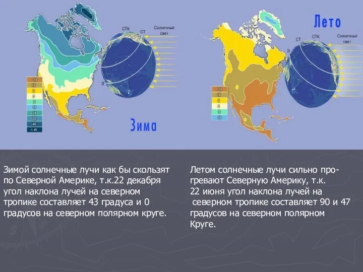 Зимой солнечные лучи как бы скользят по Северной Америке, т.к.22 декабря