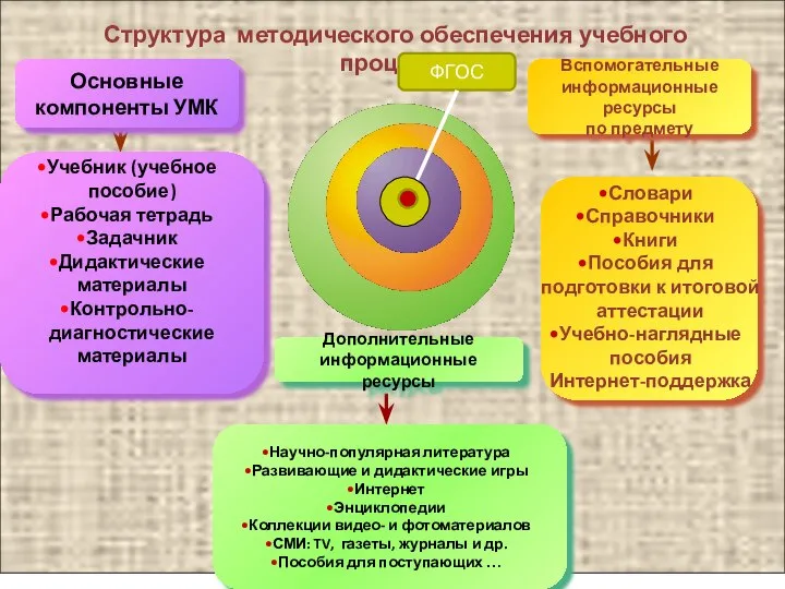 Структура методического обеспечения учебного процесса Учебник (учебное пособие) Рабочая тетрадь Задачник