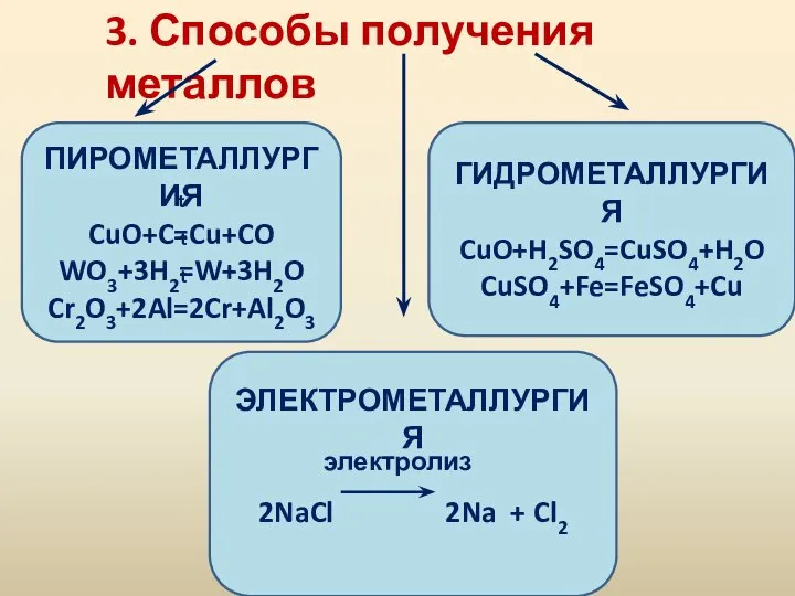 3. Способы получения металлов ПИРОМЕТАЛЛУРГИЯ CuO+C=Cu+CO WO3+3H2=W+3H2O Cr2O3+2Al=2Cr+Al2O3 ЭЛЕКТРОМЕТАЛЛУРГИЯ 2NaCl 2Na