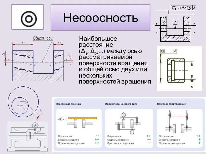 Несоосность Наибольшее расстояние (Δ1, Δ2,...) между осью рассматриваемой поверхности вращения и