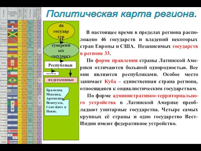 46 государств 33 суверенных государств Политическая карта региона. В настоящее время