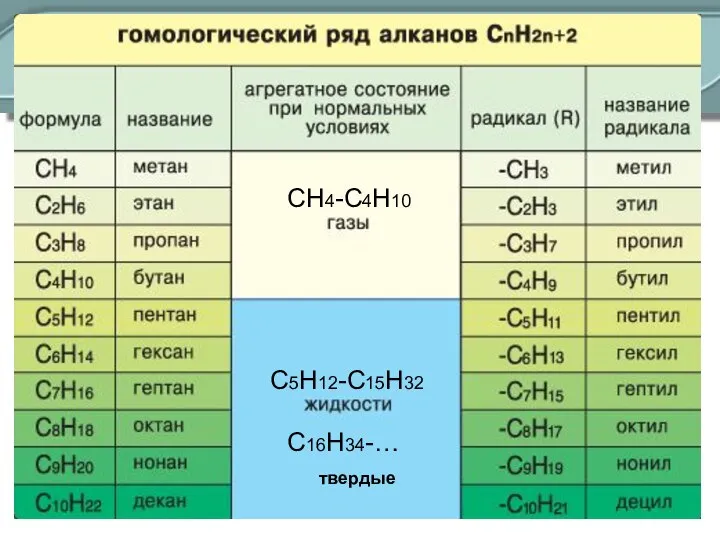 СН4-С4Н10 С5Н12-С15Н32 С16Н34-… твердые