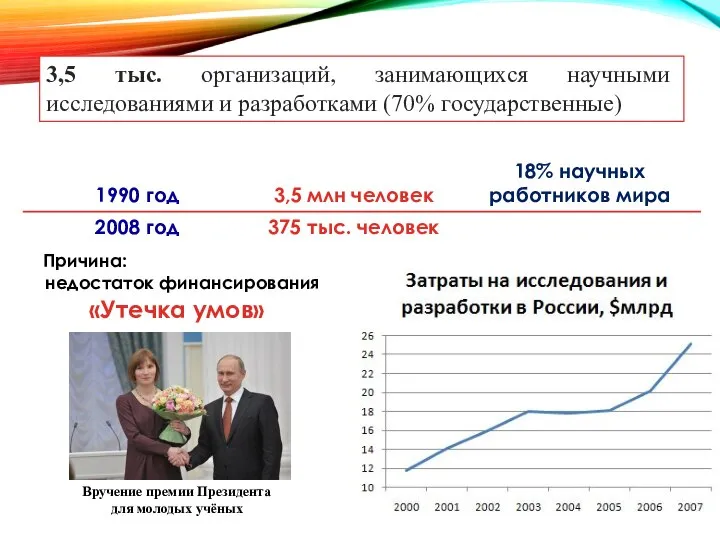 3,5 тыс. организаций, занимающихся научными исследованиями и разработками (70% государственные) 3,5