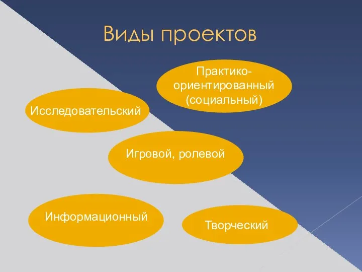 Виды проектов Исследовательский Практико- ориентированный (социальный) Информационный Творческий Игровой, ролевой