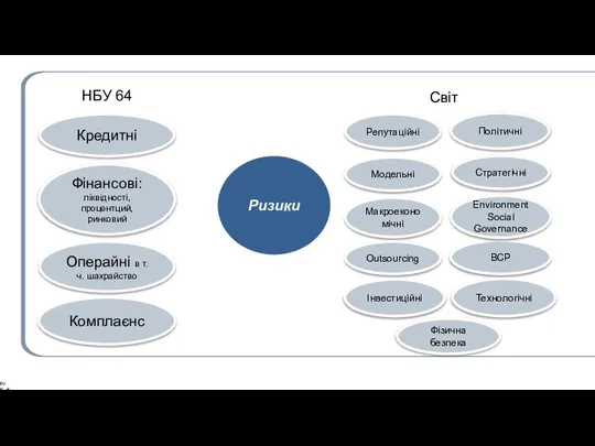 PAGE ‹#› Ризики Кредитні Фінансові: ліквідності, процентций, ринковий Операйні в т.ч.