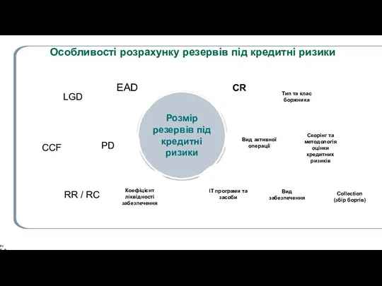 PAGE ‹#› RR / RC Розмір резервів під кредитні ризики PD