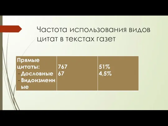 Частота использования видов цитат в текстах газет