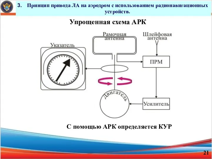 Принцип при­вода ЛА на аэродром с использованием радиона­вигационных устройств. Упрощенная схема