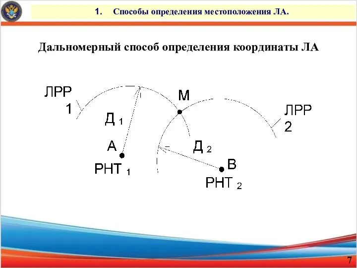 Способы определения местоположения ЛА. Дальномерный способ определения координаты ЛА