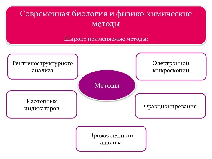 Царство растений Современная биология и физико-химические методы Широко применяемые методы: Методы