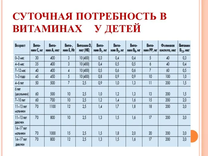 СУТОЧНАЯ ПОТРЕБНОСТЬ В ВИТАМИНАХ У ДЕТЕЙ