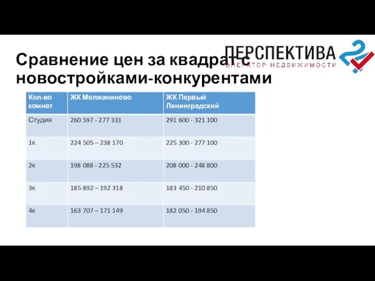 Сравнение цен за квадрат с новостройками-конкурентами