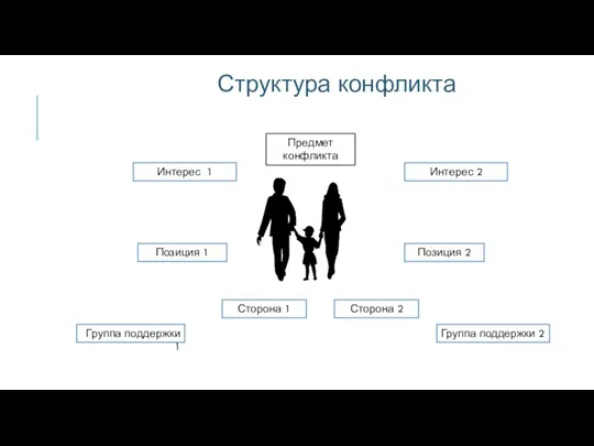 Структура конфликта Предмет конфликта Сторона 1 Сторона 2 Позиция 2 Позиция