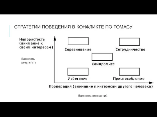 СТРАТЕГИИ ПОВЕДЕНИЯ В КОНФЛИКТЕ ПО ТОМАСУ Важность отношений Важность результата